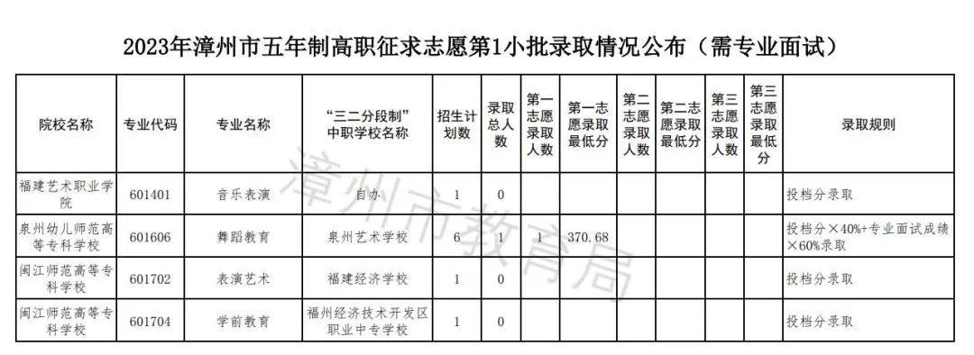 2023年漳州市五年制高職錄取分?jǐn)?shù)線