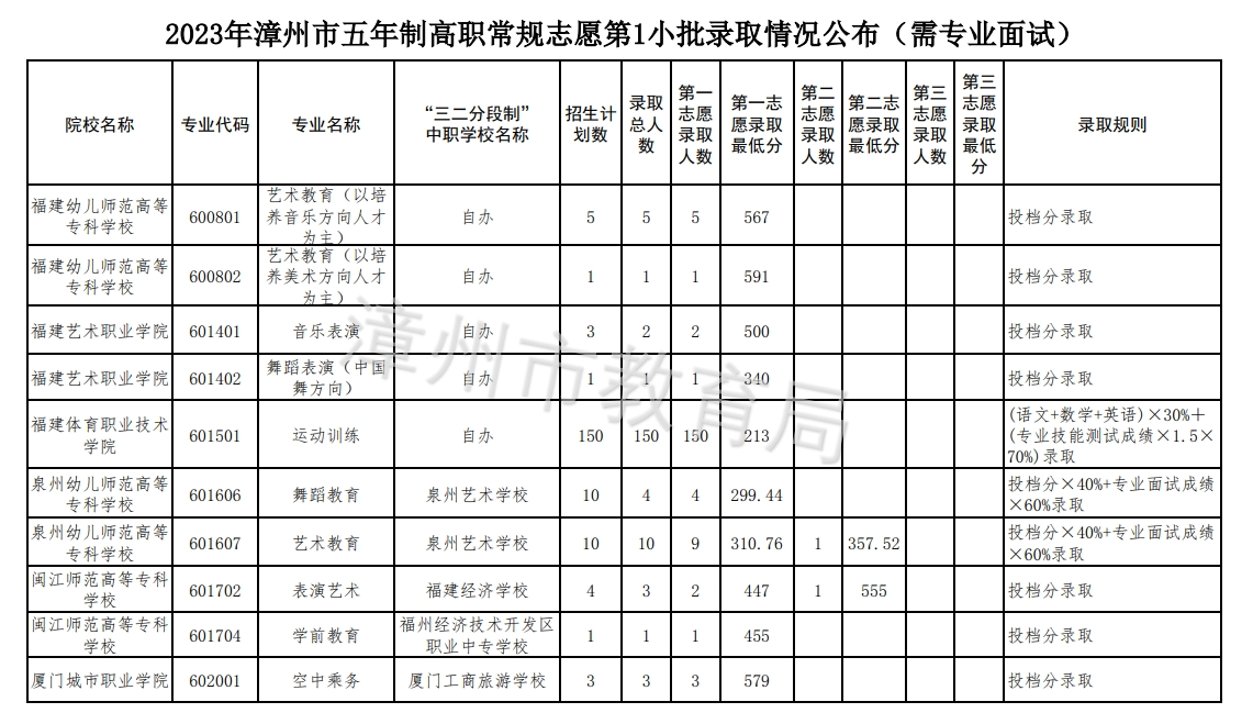 2023年漳州市五年制高職錄取分?jǐn)?shù)線