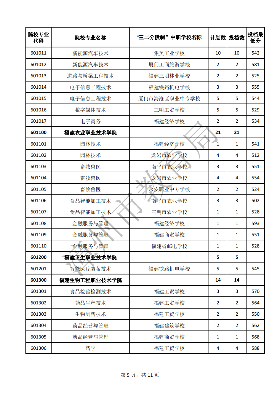 24年參考!2023年漳州市五年制高職錄取分?jǐn)?shù)線
