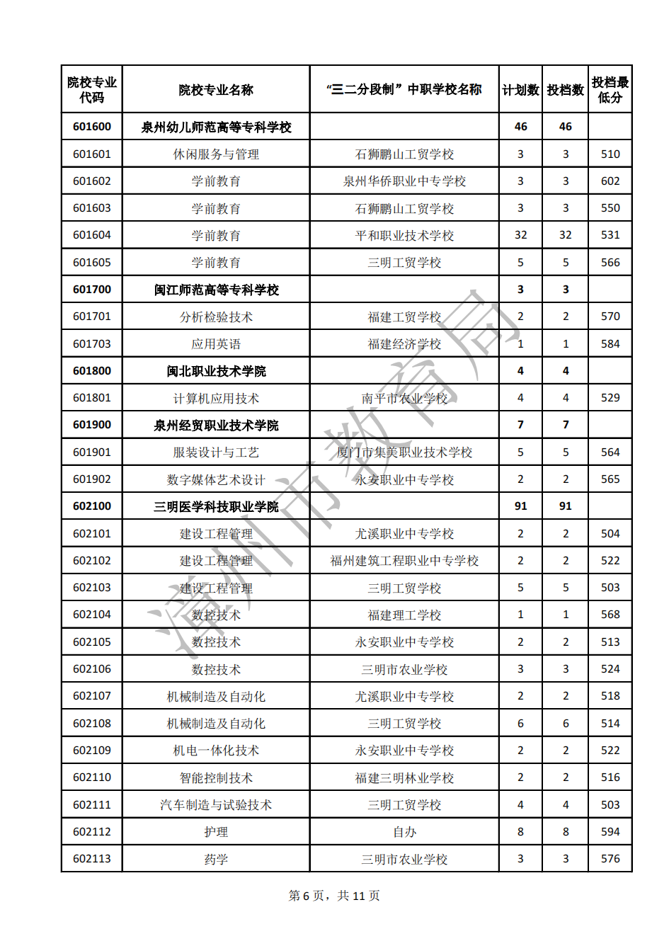 24年參考!2023年漳州市五年制高職錄取分?jǐn)?shù)線