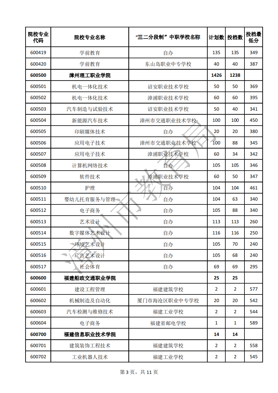 24年參考!2023年漳州市五年制高職錄取分?jǐn)?shù)線