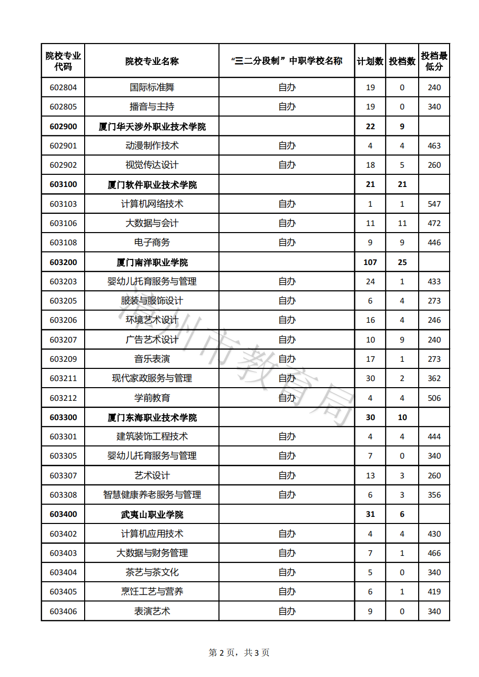 24年參考!2023年漳州市五年制高職錄取分?jǐn)?shù)線