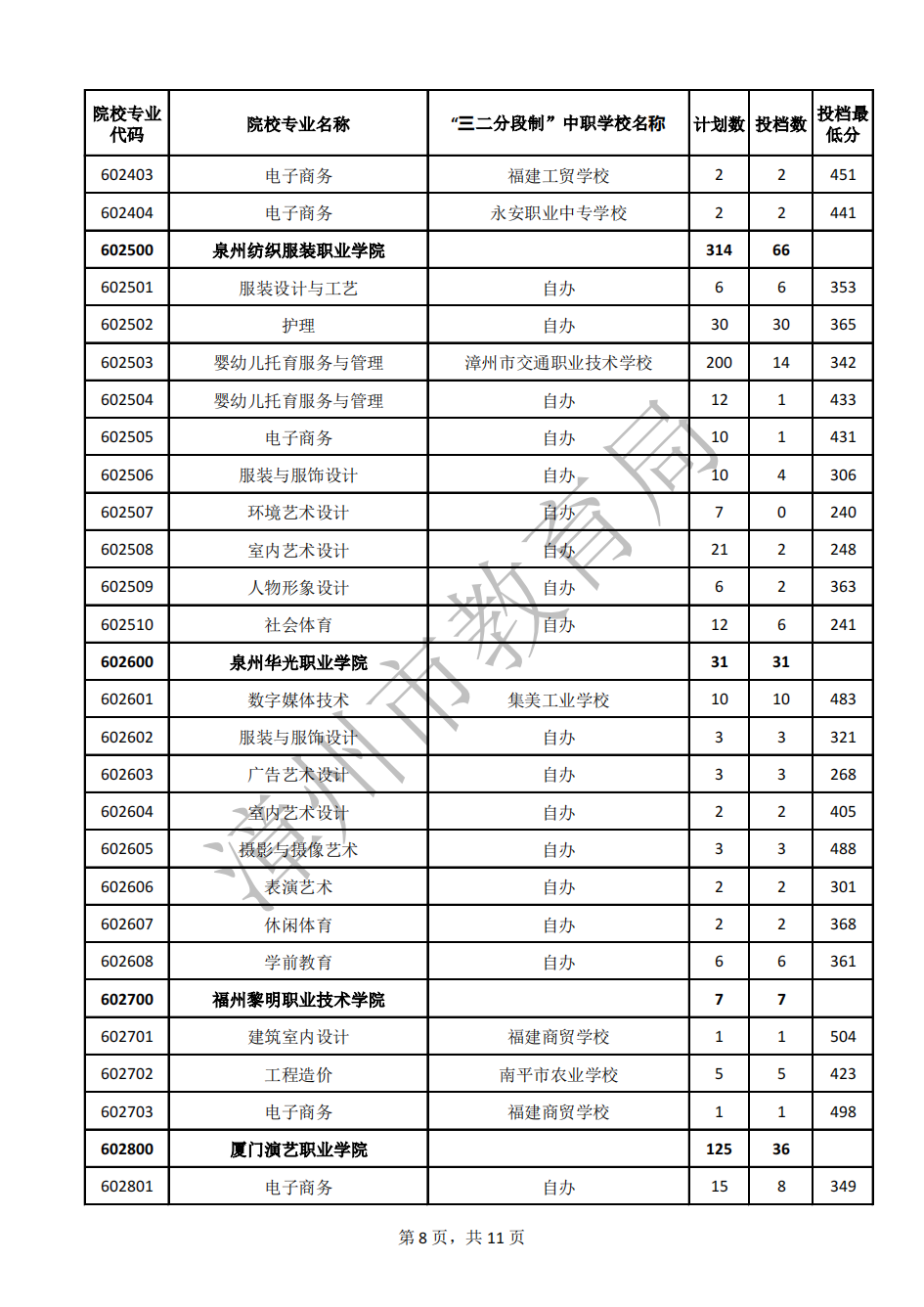 24年參考!2023年漳州市五年制高職錄取分?jǐn)?shù)線
