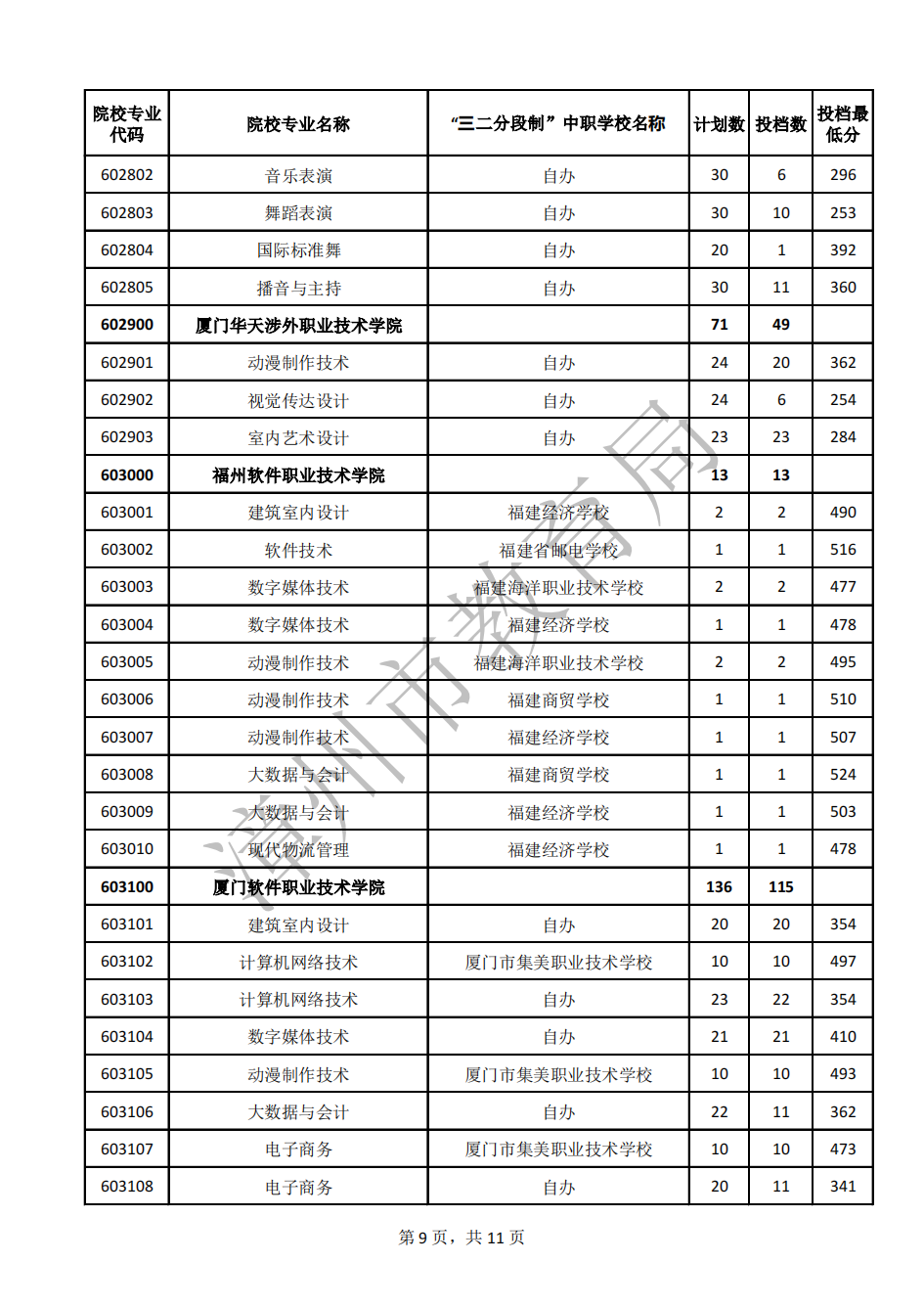 24年參考!2023年漳州市五年制高職錄取分?jǐn)?shù)線