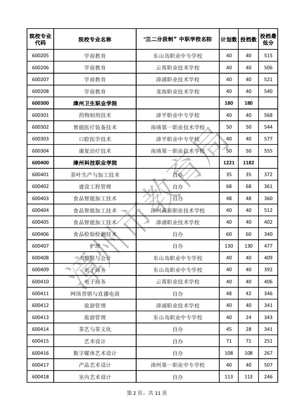 24年參考!2023年漳州市五年制高職錄取分?jǐn)?shù)線