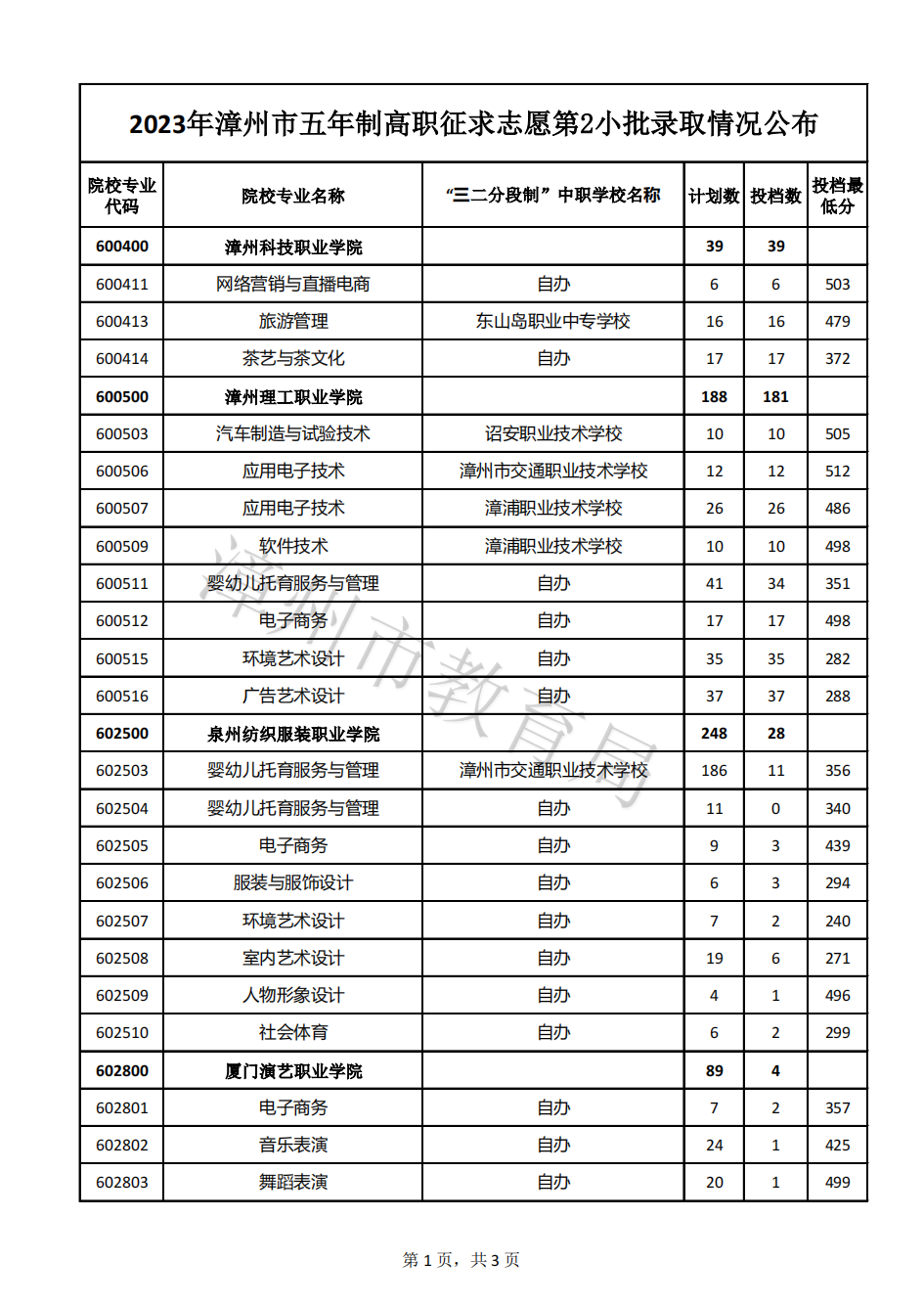 24年參考!2023年漳州市五年制高職錄取分?jǐn)?shù)線