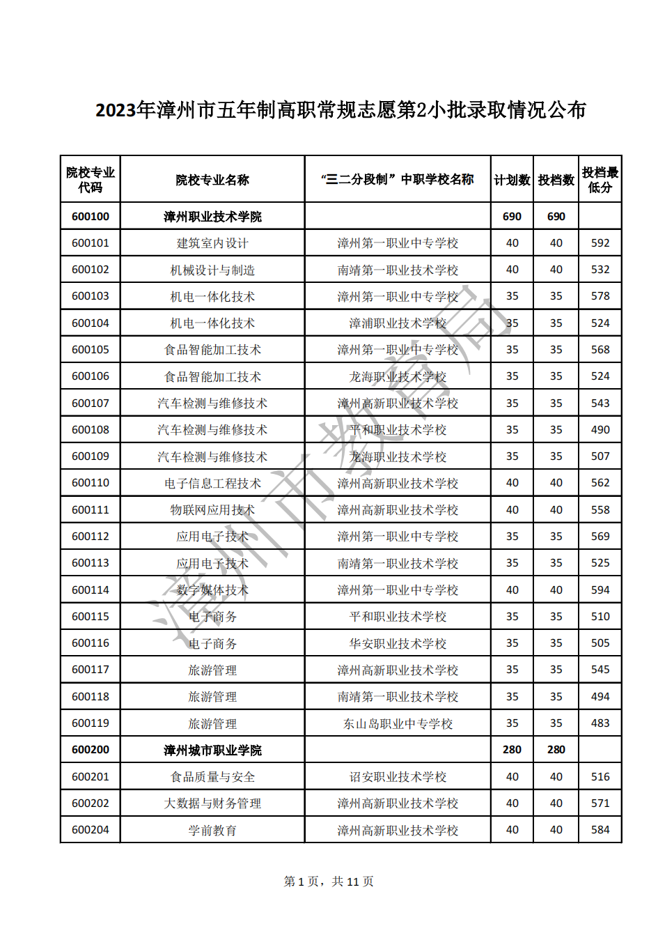24年參考!2023年漳州市五年制高職錄取分?jǐn)?shù)線