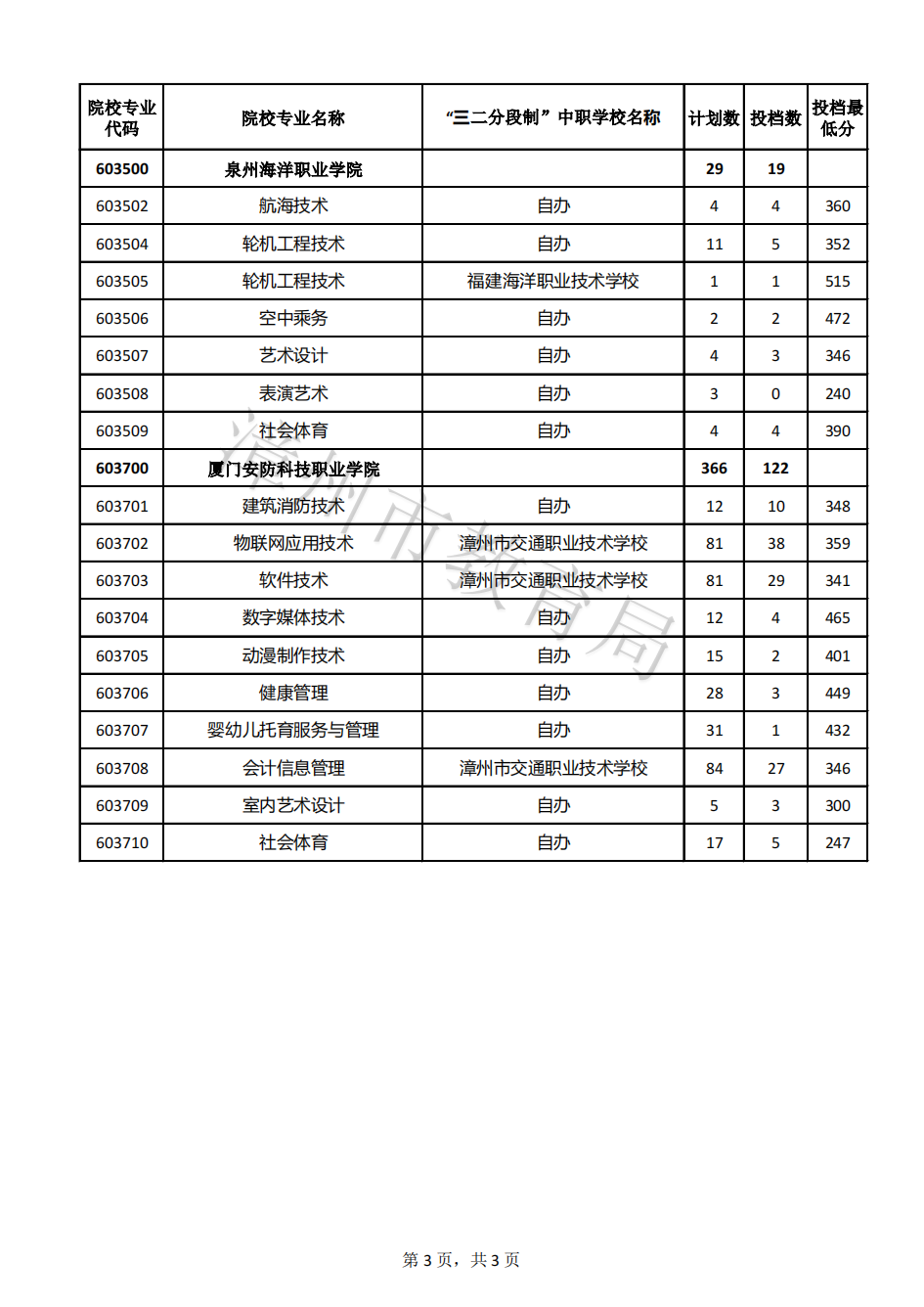 24年參考!2023年漳州市五年制高職錄取分?jǐn)?shù)線