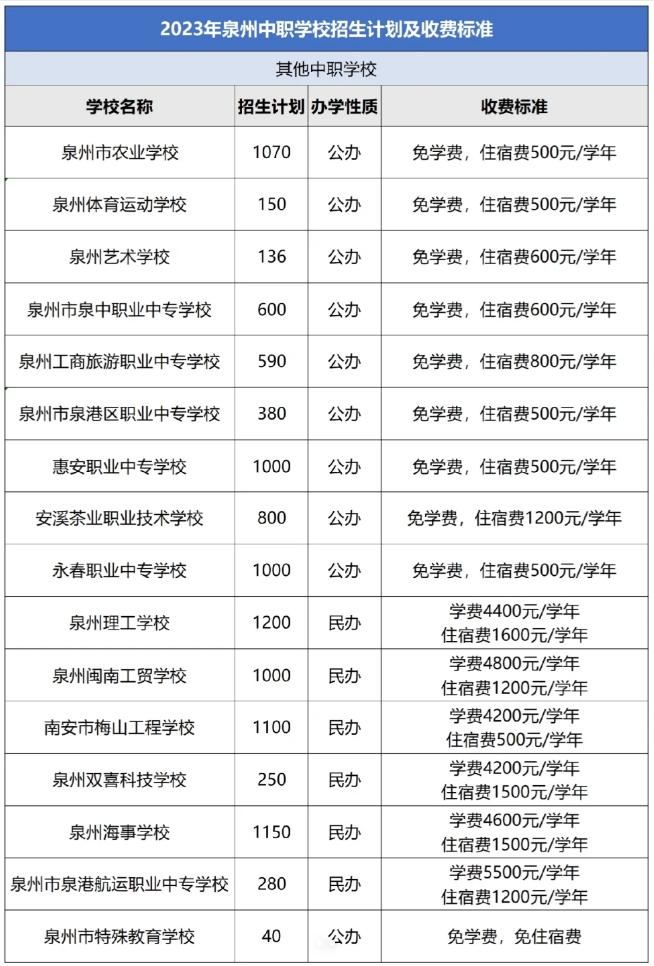 24年參考!泉州中職學校招生計劃及收費標準合集!