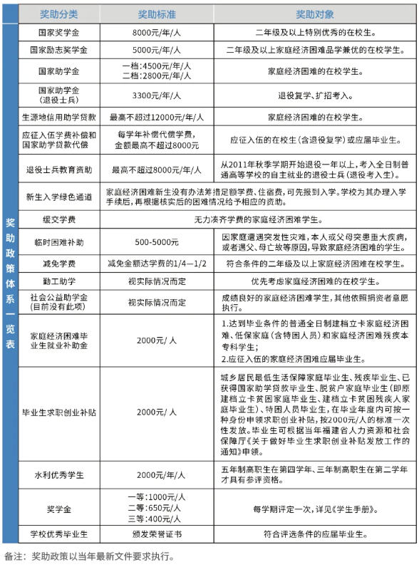 福建水利電力職業(yè)技術(shù)學(xué)院2024招生簡(jiǎn)章
