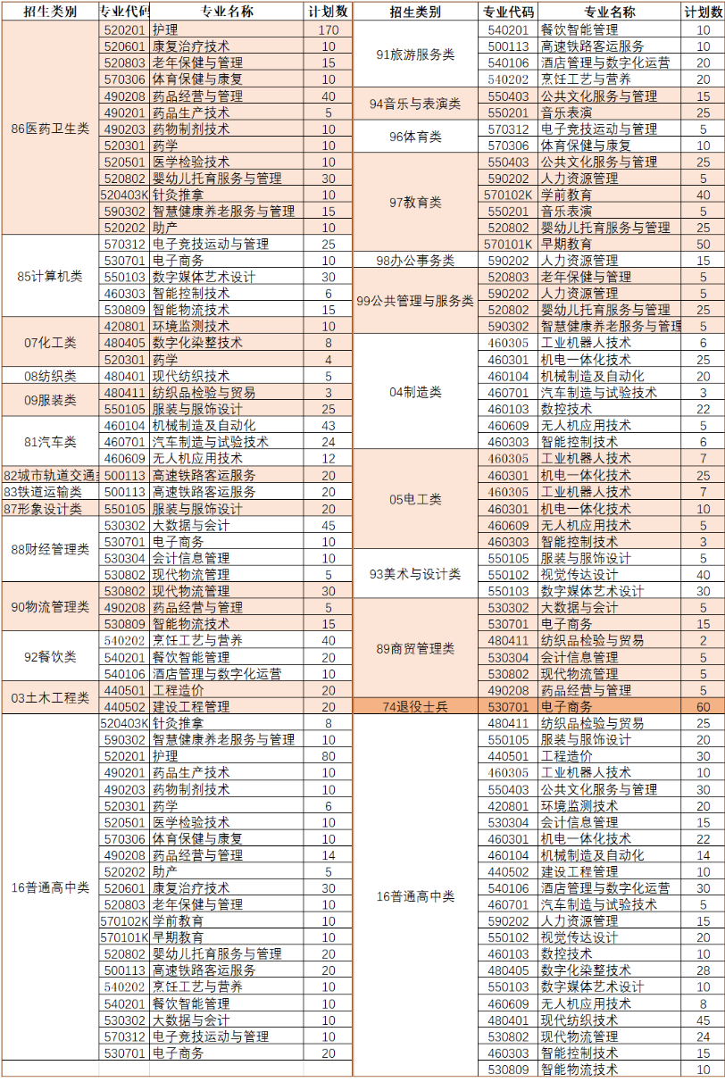 2024三明醫(yī)學(xué)科技職業(yè)學(xué)院分類考試分類別招生計(jì)劃