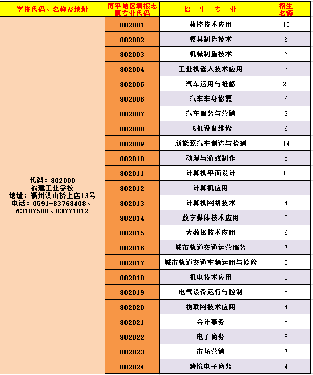 福建工業學校南平地區三年專招生志愿代碼