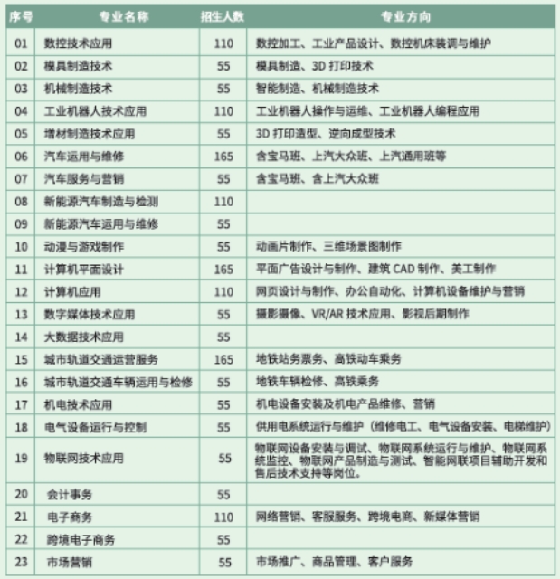 2024年福建工業學校招生計劃一覽