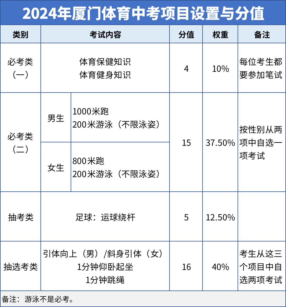 2024年廈門(mén)中考體育項(xiàng)目筆試時(shí)間：6月21日上午！