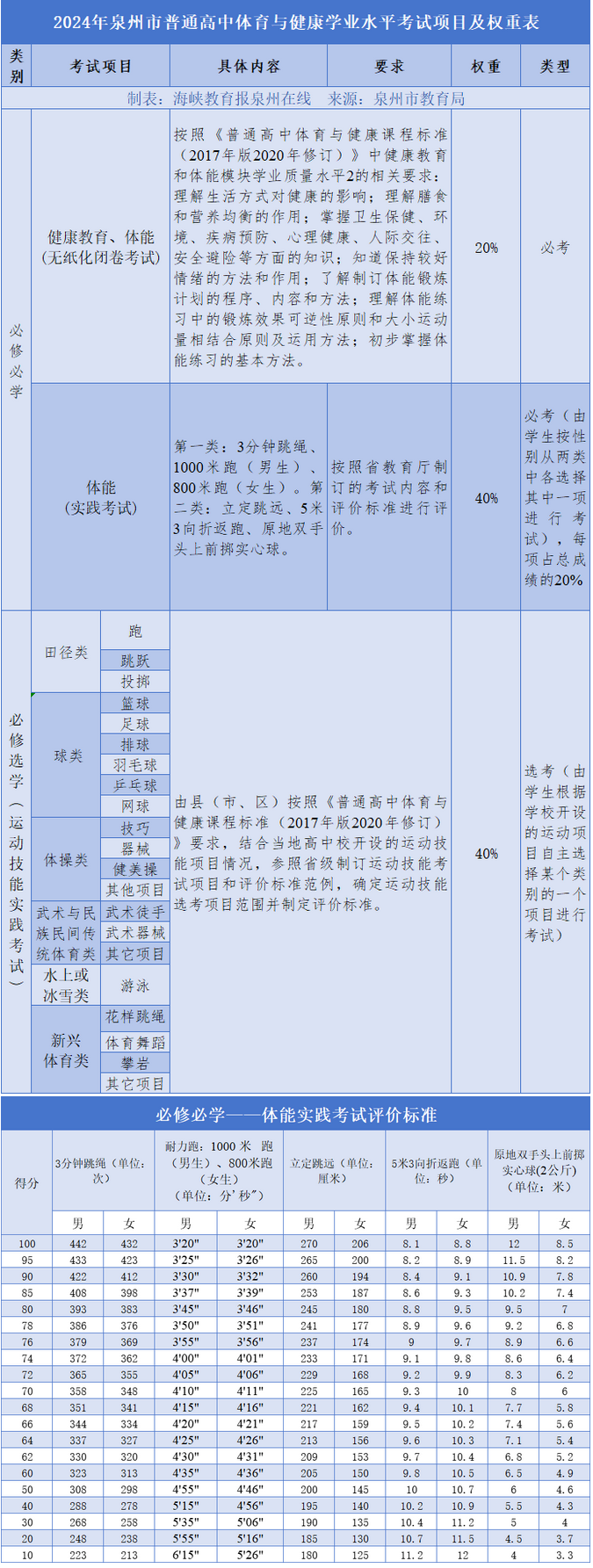 2024年泉州市高中體育學考最新發布！
