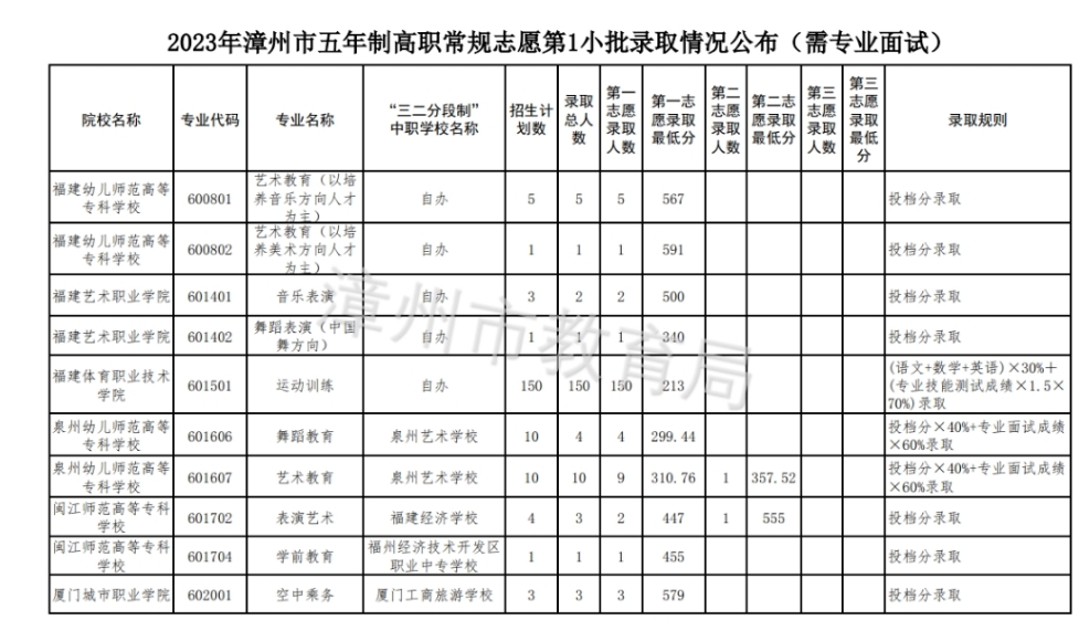 2023年福建漳州市中職學校五年制高職錄取分數線