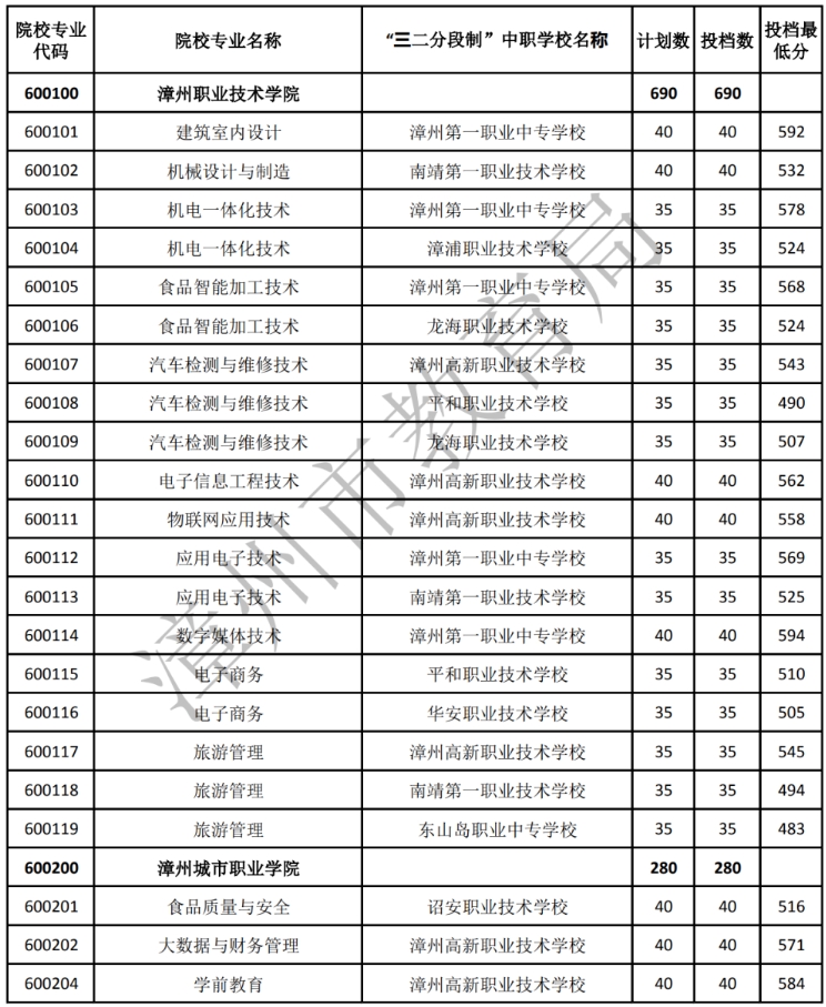 2023年福建漳州市中職學校五年制高職錄取分數線