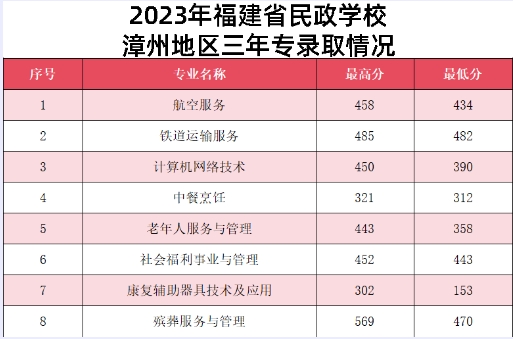 福建民政學(xué)校三年制中職分?jǐn)?shù)線