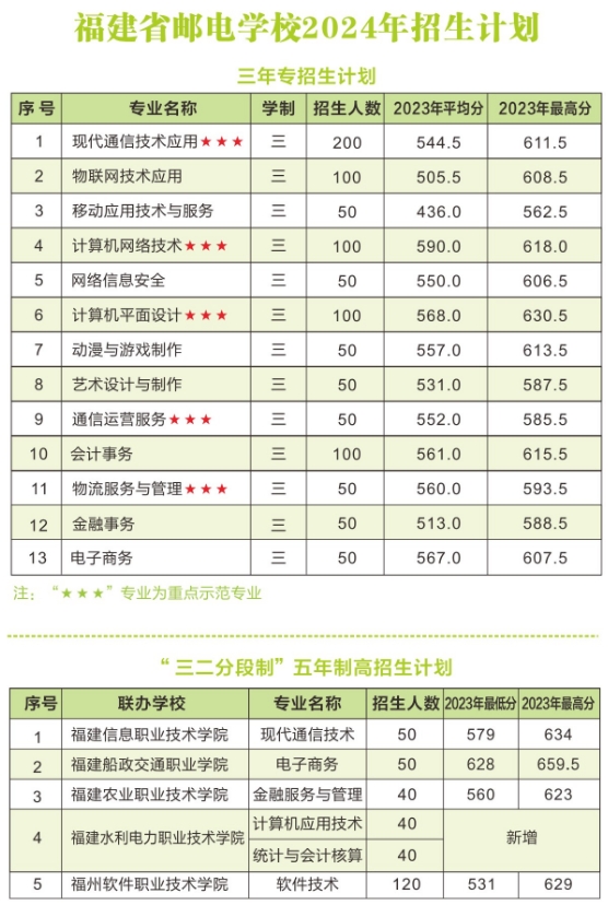 福建中專學(xué)校推薦：福建省郵電學(xué)校