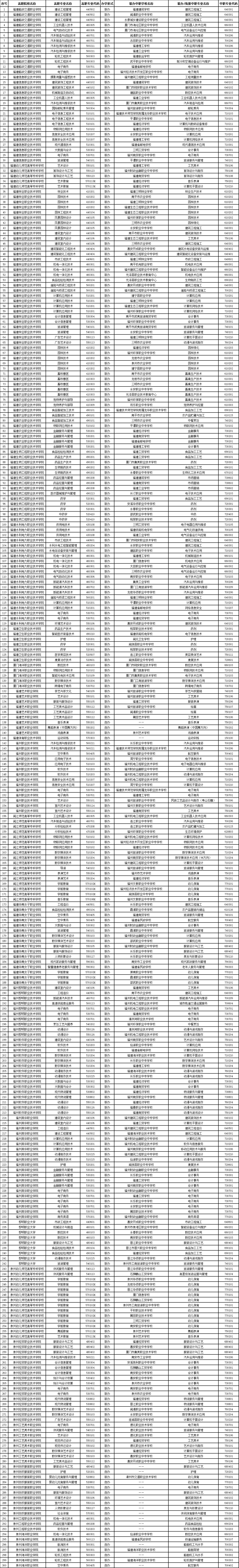 最新公布！面向初中畢業生2024年福建省五年制高職擬招生專業一覽表