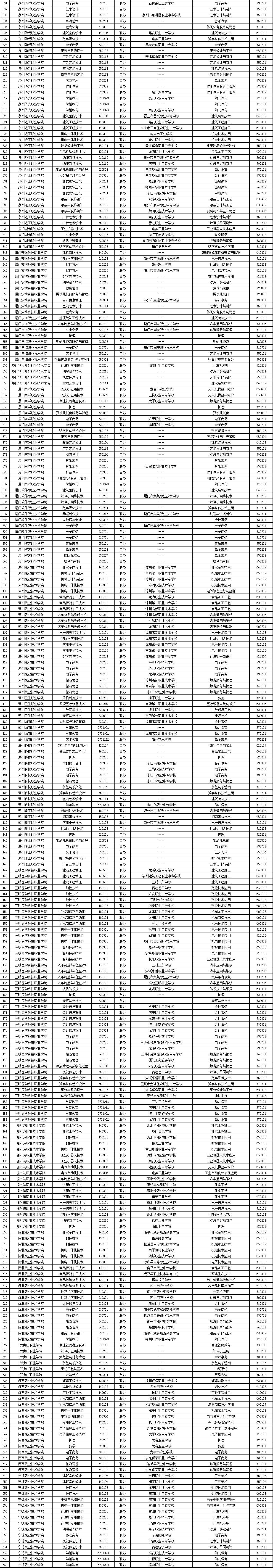 最新公布！面向初中畢業生2024年福建省五年制高職擬招生專業一覽表