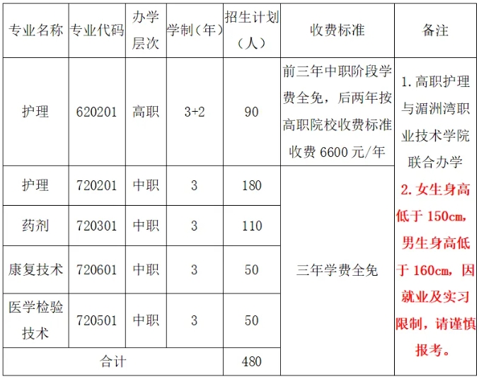 衛(wèi)校招生！福建省莆田衛(wèi)生學(xué)校2024年招生簡章