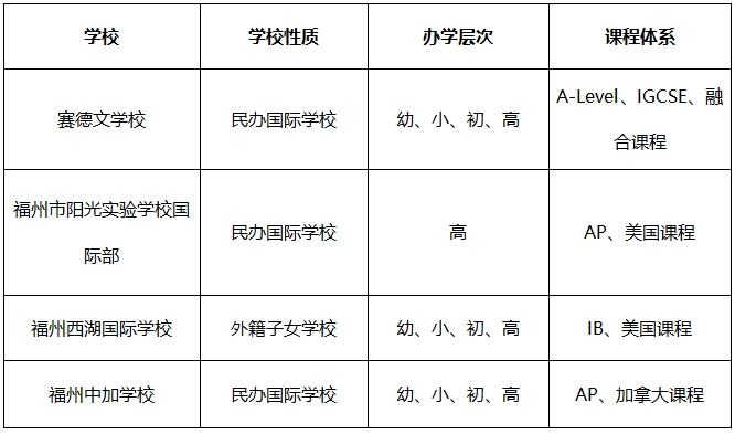 干貨！盤點(diǎn)福州四所最熱門的國(guó)際學(xué)校！