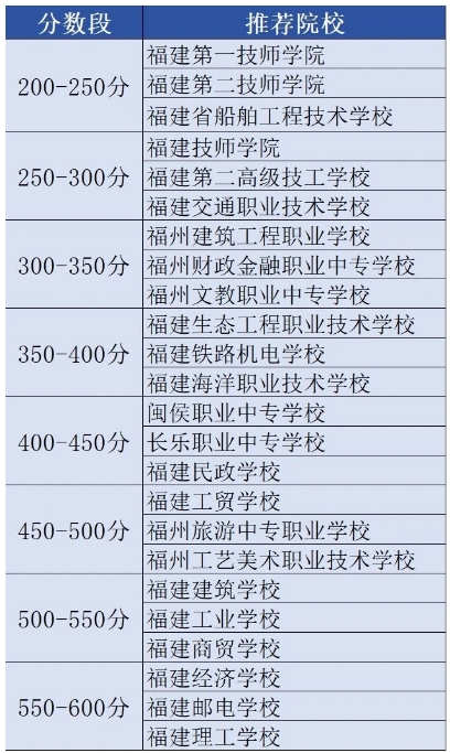 盤點!福建200-600分可以讀哪些中職學(xué)校?