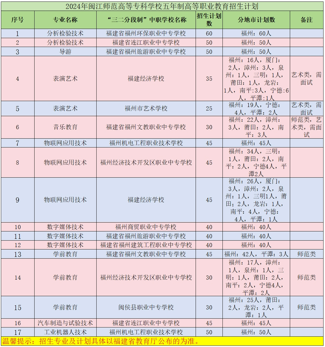 @福建中考生！閩江師范高等專科學(xué)校2024年五年制招生簡章