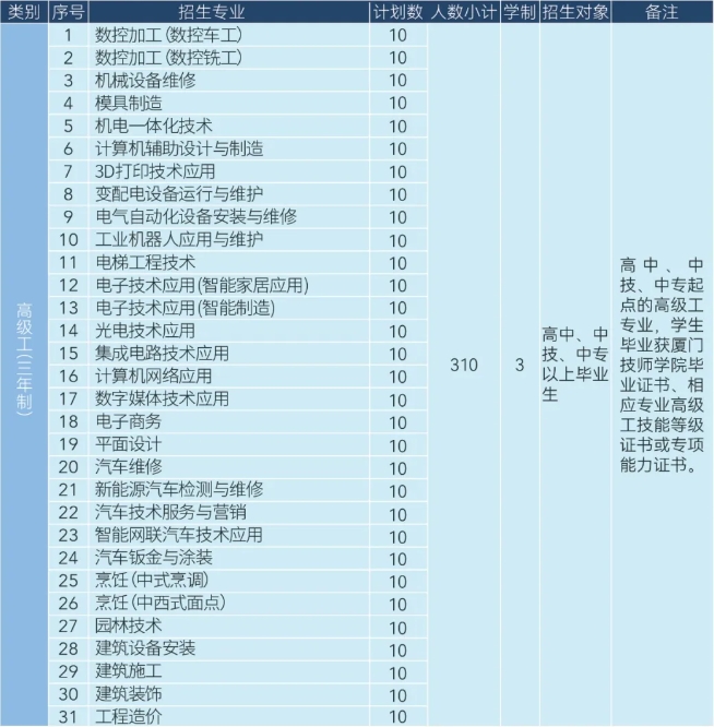 廈門技師學(xué)院2024年三年制招生計(jì)劃