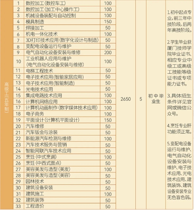 廈門技師學(xué)院2024年五年制招生計(jì)劃