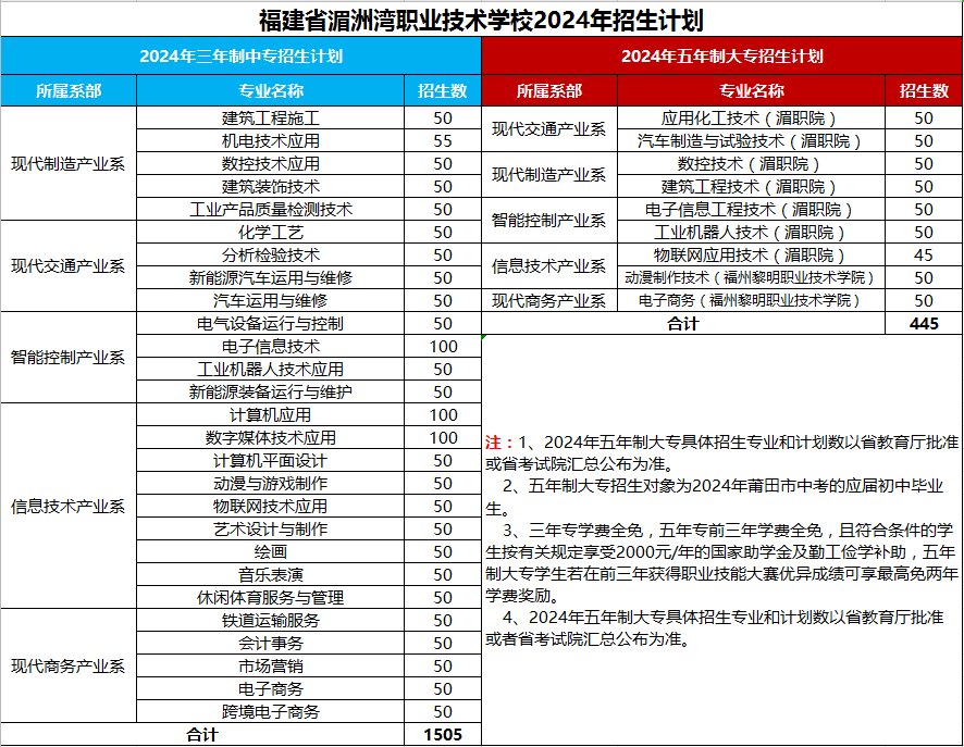 莆田技校丨福建省湄洲灣職業技術學校2024年招生簡章