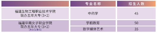 2024年福建省邵武職業(yè)中專(zhuān)學(xué)校五年制大專(zhuān)招生計(jì)劃