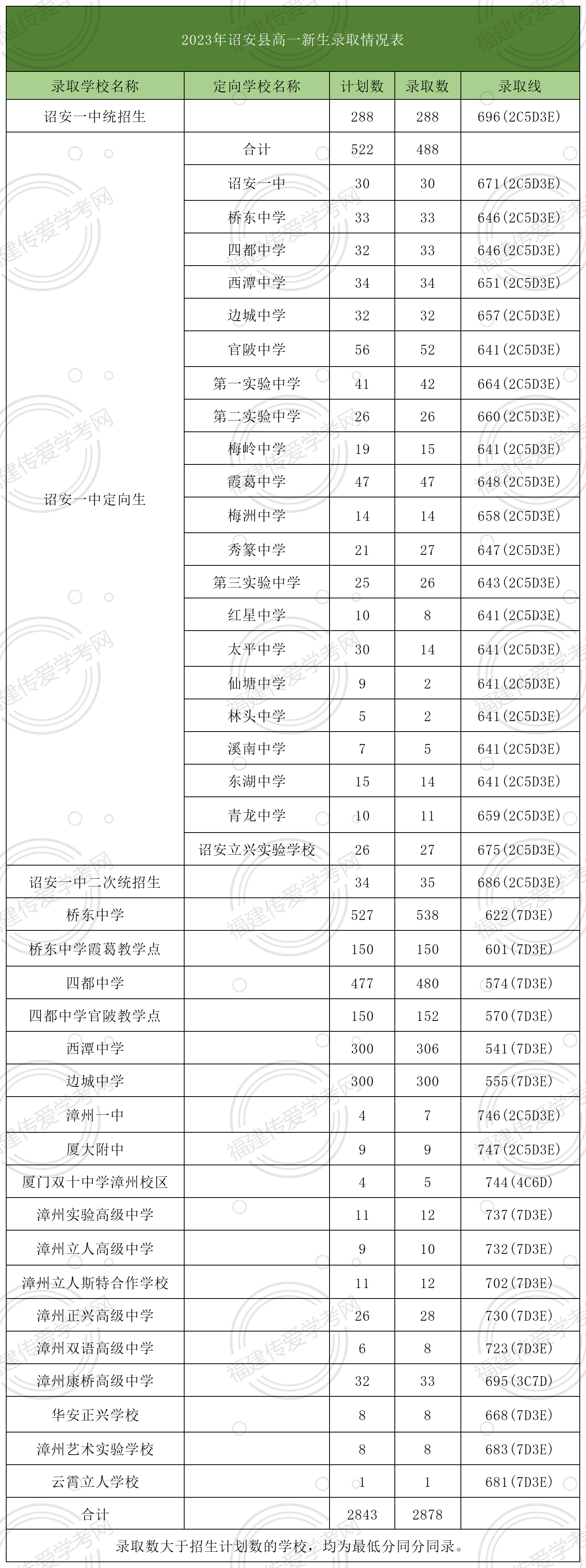 24年參考！在漳州市詔安縣上高中要多少分？