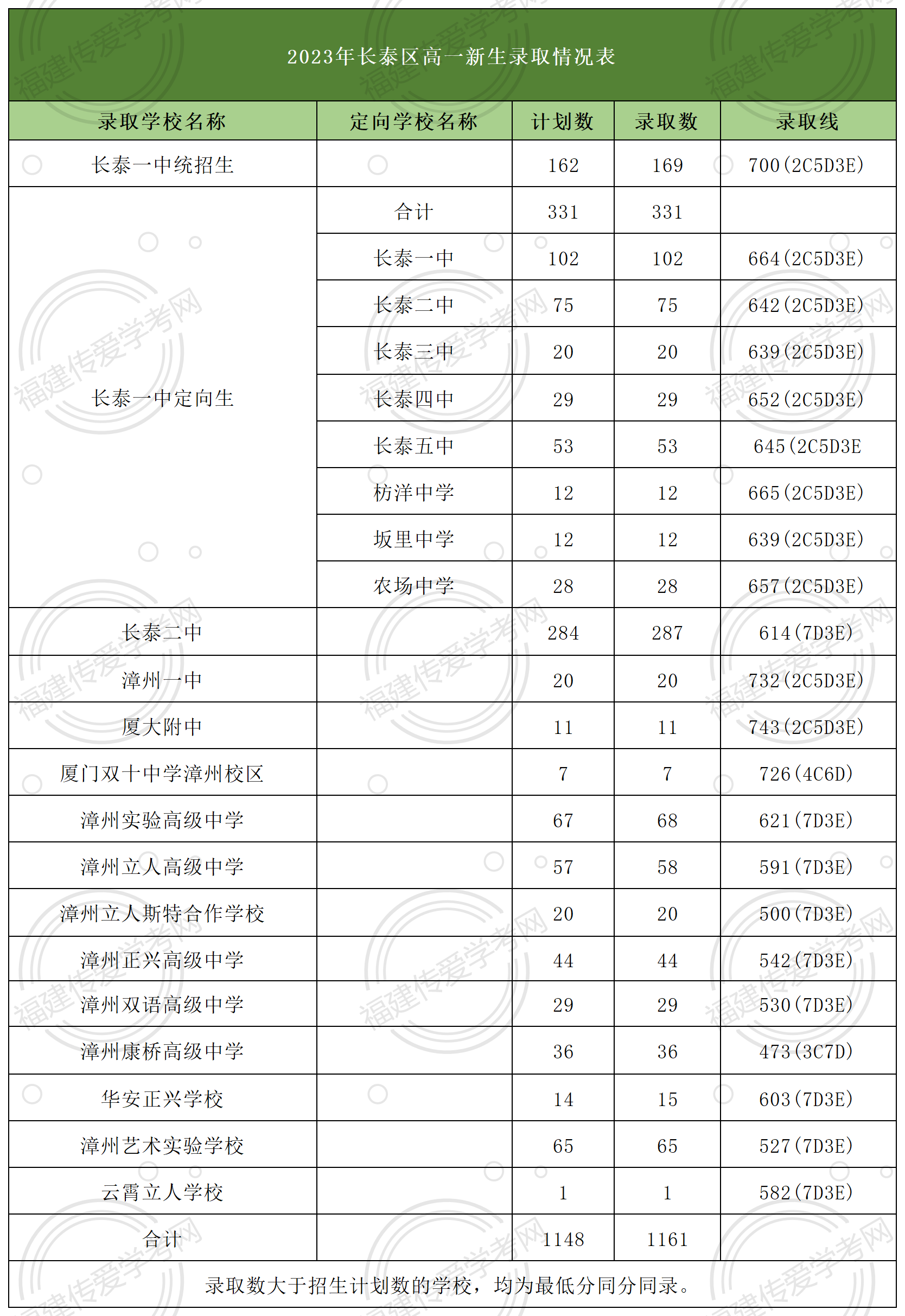 24年參考！在漳州市長(zhǎng)泰區(qū)上高中要多少分？