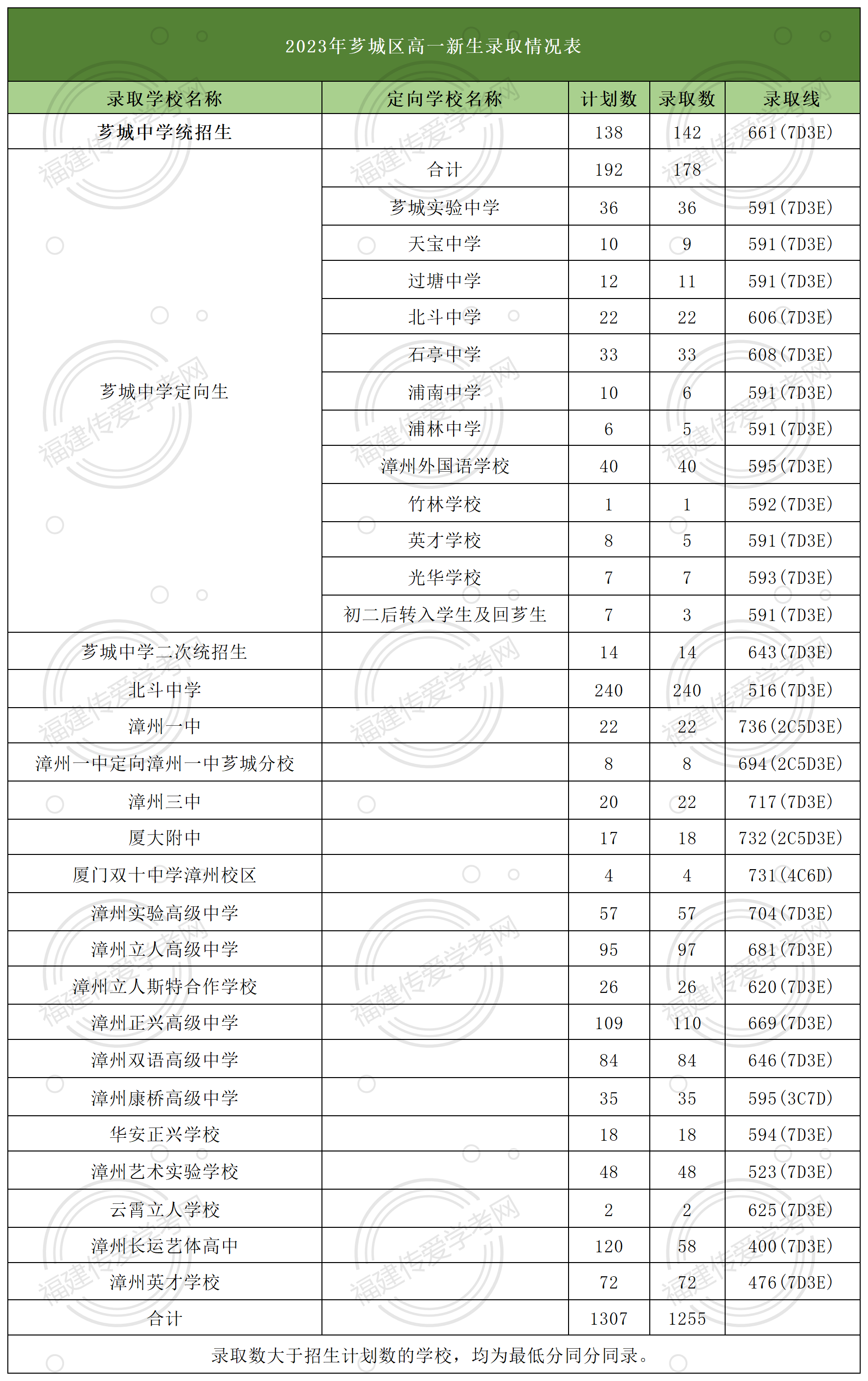 24年參考！在漳州市薌城區多少分可以上高中？
