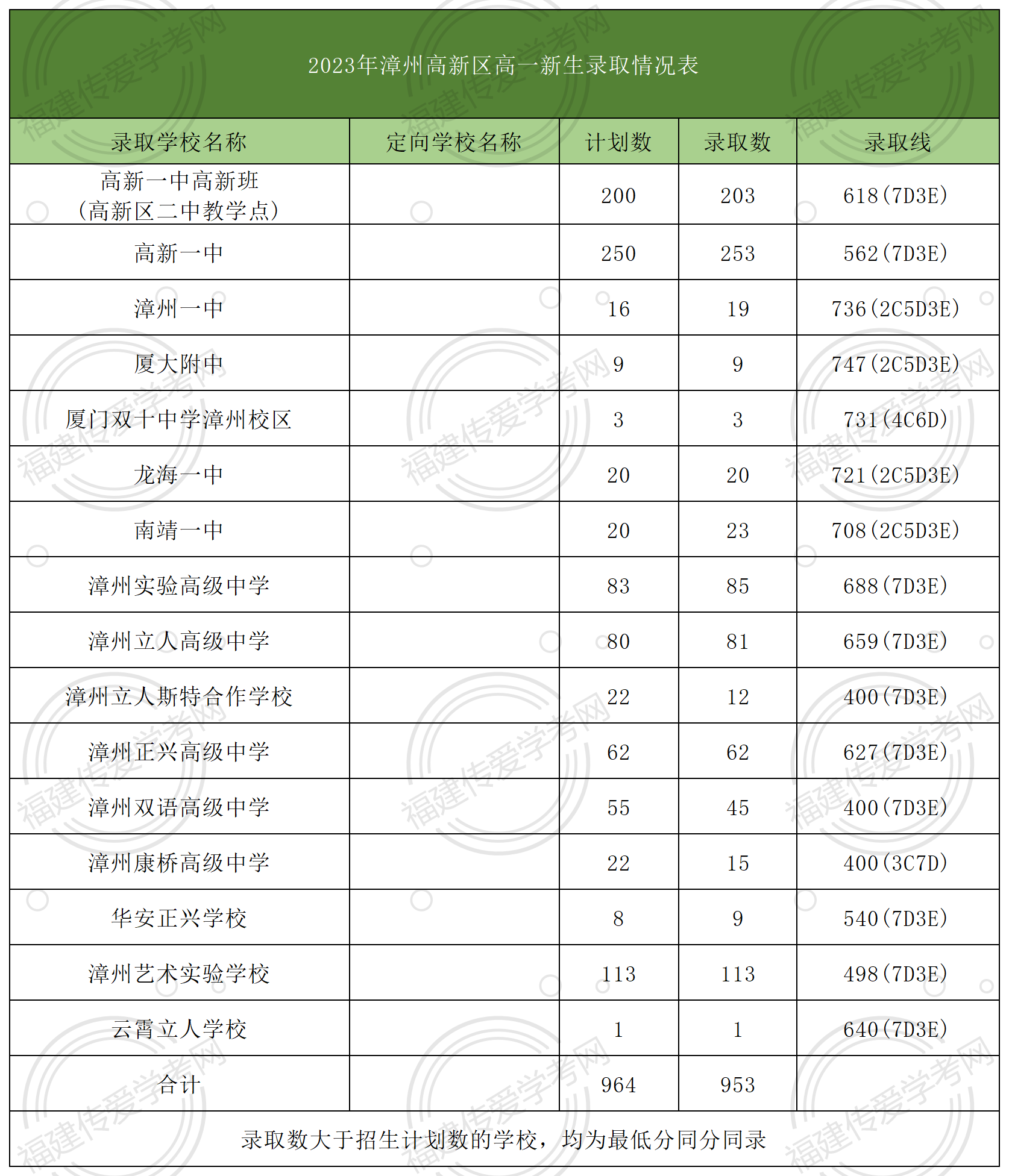 漳州市高新區多少分可以上高中