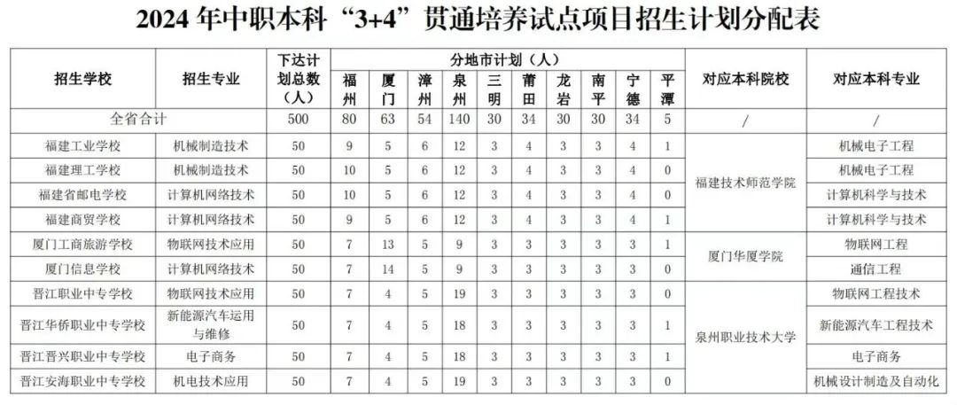 讀中職，直升本科！不用高考！廈門(mén)這三所學(xué)校，獲準(zhǔn)試點(diǎn)