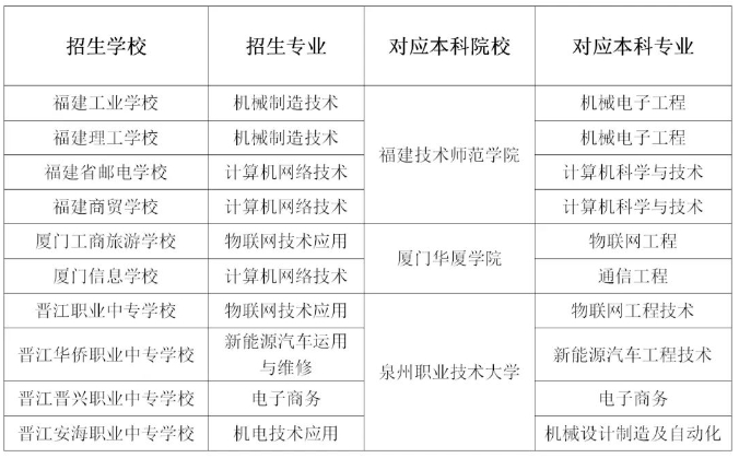 讀中職，直升本科！不用高考！廈門(mén)這三所學(xué)校，獲準(zhǔn)試點(diǎn)