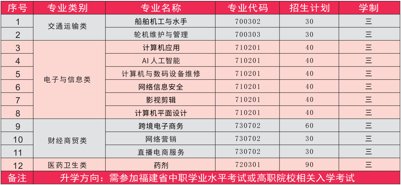 泉州市泉港航運職業(yè)中專學校2024年招生計劃