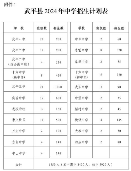 重磅！武平縣2024年普高、職專(zhuān)、初中招生方案出爐!