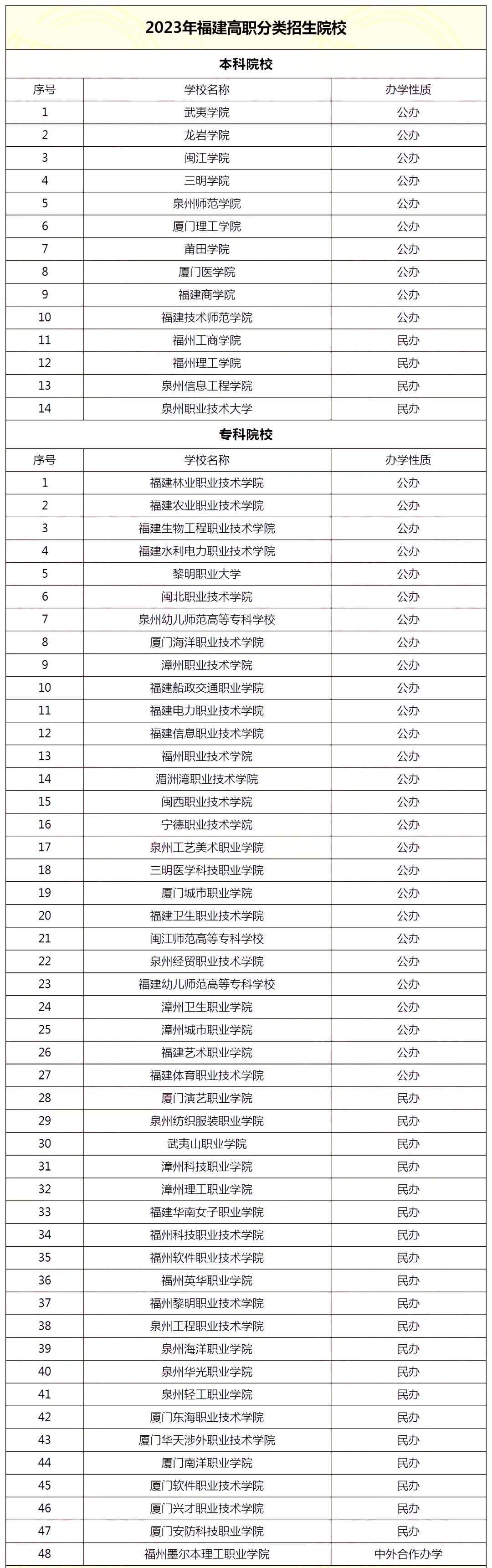 揭秘！福建中職生可以考哪些本科學校？大專呢？