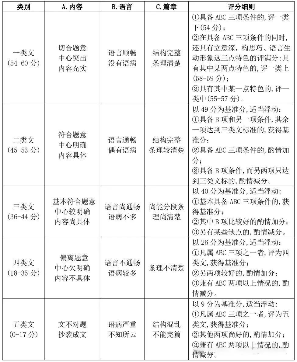 2024年福建中考估分助手！快來測算自己的高中上線率吧！