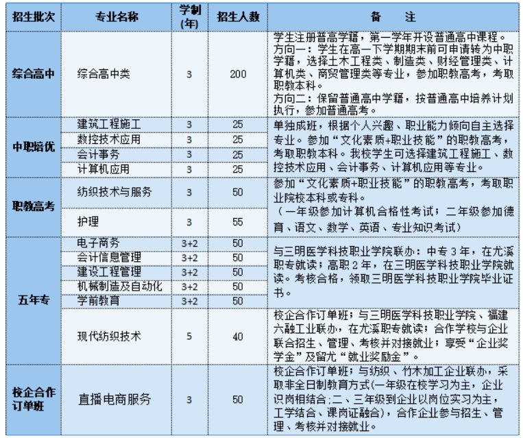 尤溪職業(yè)中專學(xué)校2024年招生計(jì)劃
