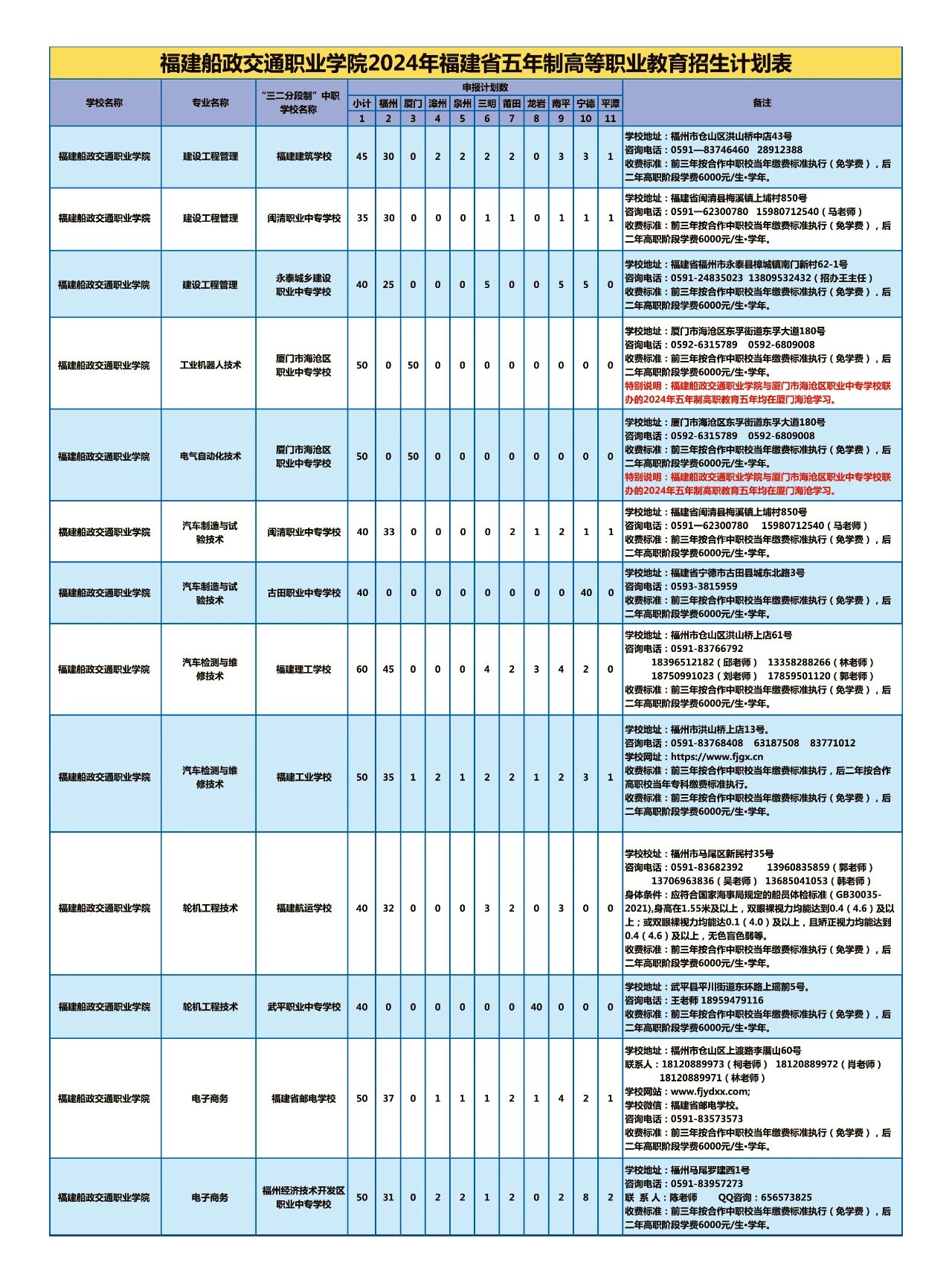 福建船政交通職業(yè)學院2024年五年制高等職業(yè)招生計劃