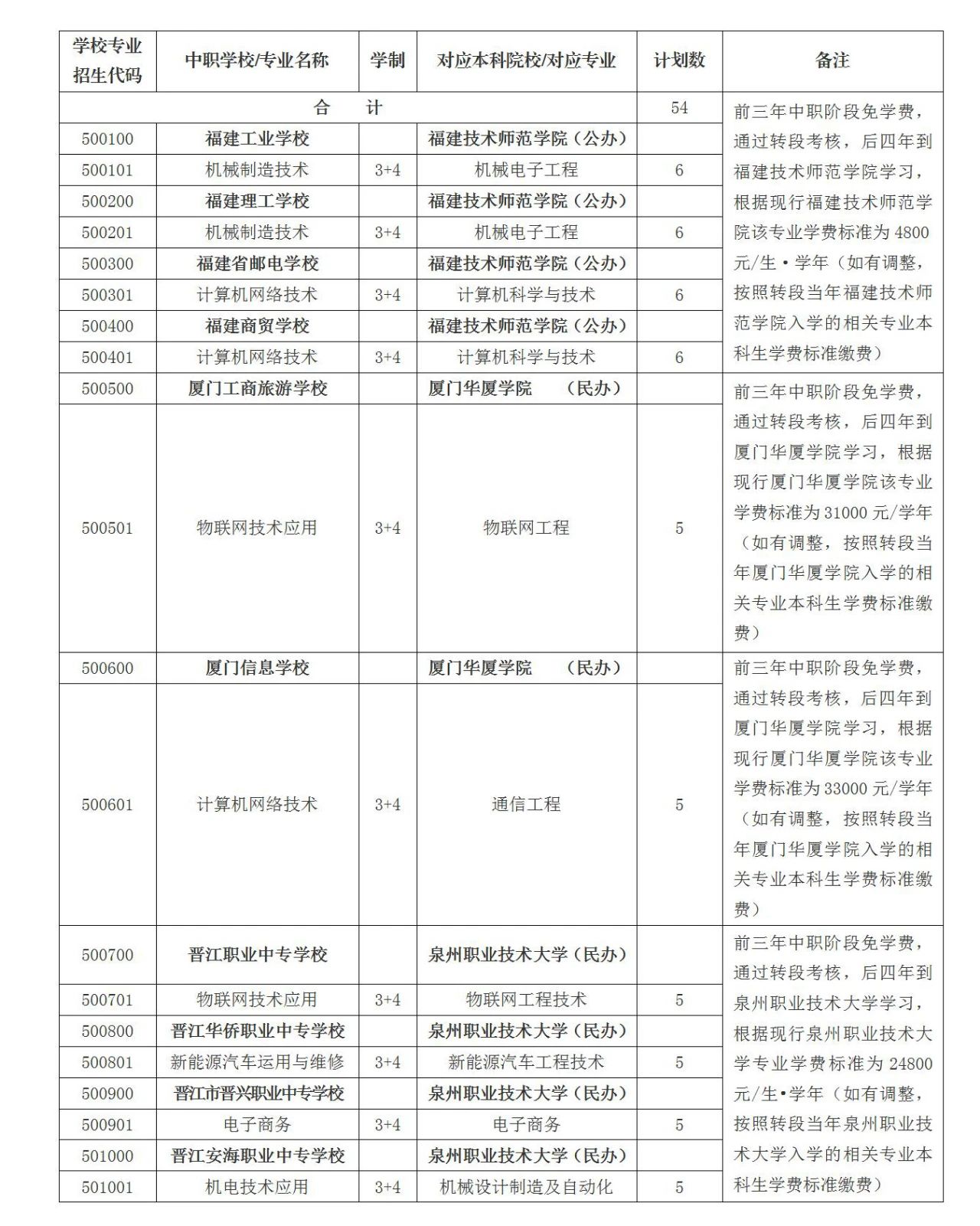 2024年漳州新增中職本科“3+4”招生計劃（54人）！