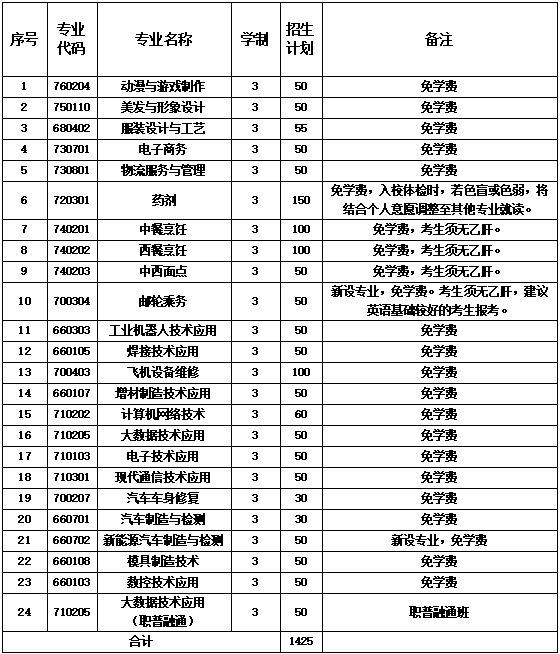 廈門市集美職業技術學校2024年三年中職招生計劃