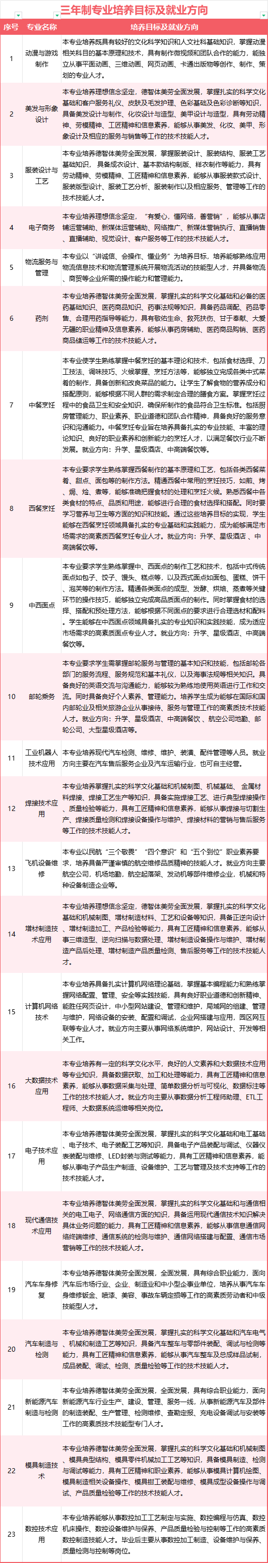 2024年廈門市集美職業技術學校三年專招生專業就業方向