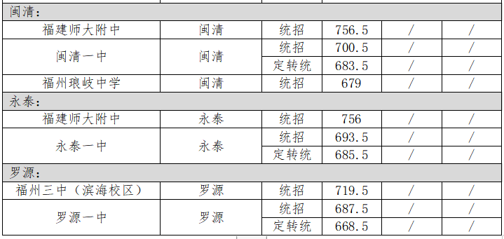 2022年福州中考（六縣、市）取分數(shù)線參考