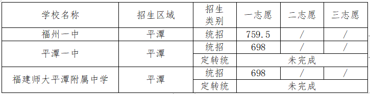 2022年平潭中考錄取分數(shù)線參考